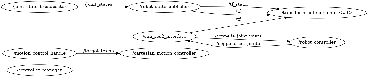 digraph G {
   rankdir=LR;
   "/controller_manager";
   "/motion_control_handle"     -> "/cartesian_motion_controller"   [label="/target_frame"];
   "/joint_state_broadcaster"   -> "/robot_state_publisher"         [label="/joint_states"];
   "/robot_state_publisher"     -> "/transform_listener_impl_<#1>"  [label="/tf_static"];
   "/robot_state_publisher"     -> "/transform_listener_impl_<#1>"  [label="/tf"];
   "/sim_ros2_interface"        -> "/transform_listener_impl_<#1>"  [label="/tf"];
   "/sim_ros2_interface"        -> "/robot_controller"              [label="/coppelia_joint_joints"];
   "/robot_controller"          -> "/sim_ros2_interface"            [label="/coppelia_set_joints"];
}